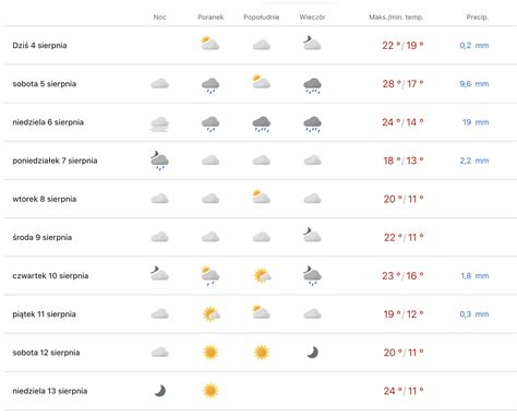 Niepokojąca prognoza pogody na weekend