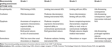 Grading Of The Common Neurotoxicity Symptoms Download Table