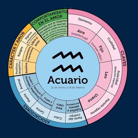 Gráfico Zodiaco Acuario Leo Astrología Carta Astral Astrología