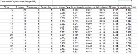 Courbes De Survie Kaplan Meier Dans Excel Xlstat Centre D Aide