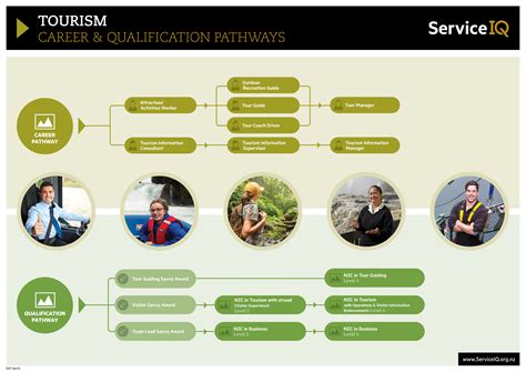 Qualifications and Pathways » ServiceIQ