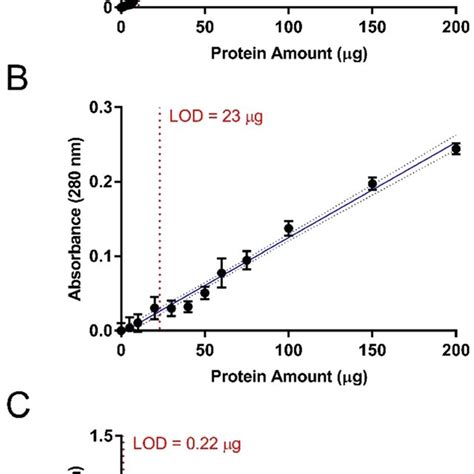 Standard Curves For Several Protein Quantification Methods Standard Download Scientific