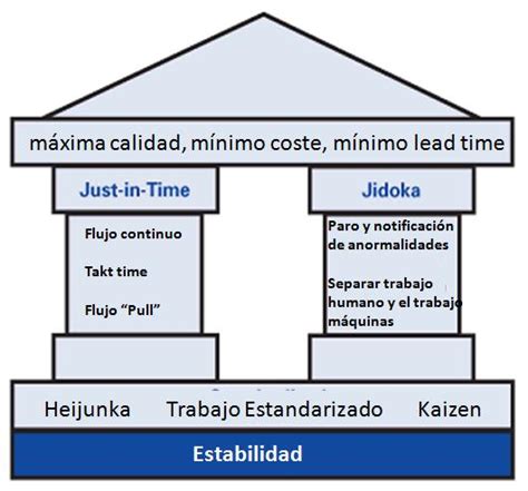 ¿qué Es Lean Manufacturing Origen Principios Y Herramientas