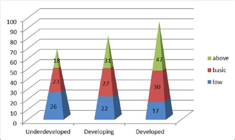 Underdeveloped Developing And Developed Clusters In 2015 Download