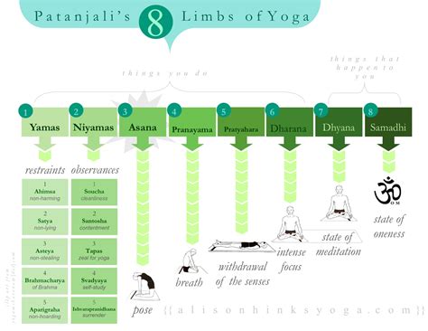 Patanjalis 8 Limbs Of Yoga Study Chart Daily Cup Of Yoga