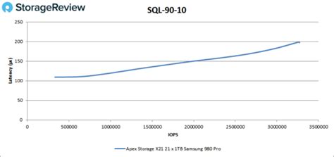 Apex Storage X Storagereview