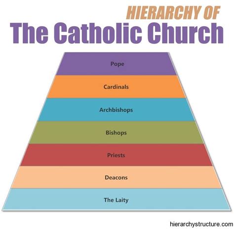 22 best Hierarchy images on Pinterest | Legal system, Charts and Graphics