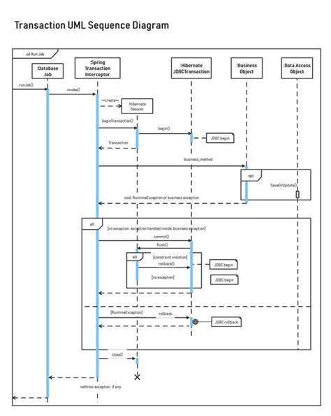 Lucidchart Uml Sequence Diagram