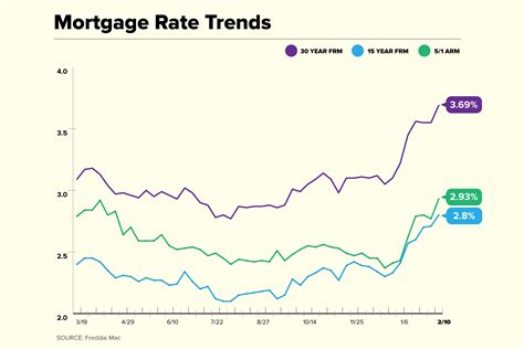 Current Mortgage Rates Jump To Highest Level Since March 2020