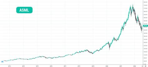 ASML Aktie Prognose 2022 Weltmarktführer in Halbleiterbranche