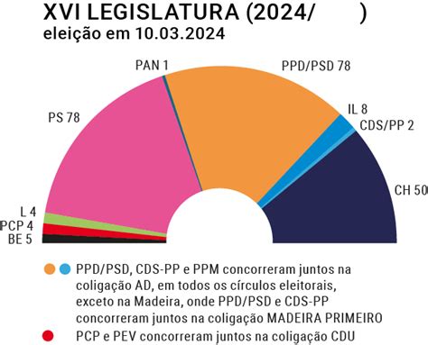 Resultados Eleitorais