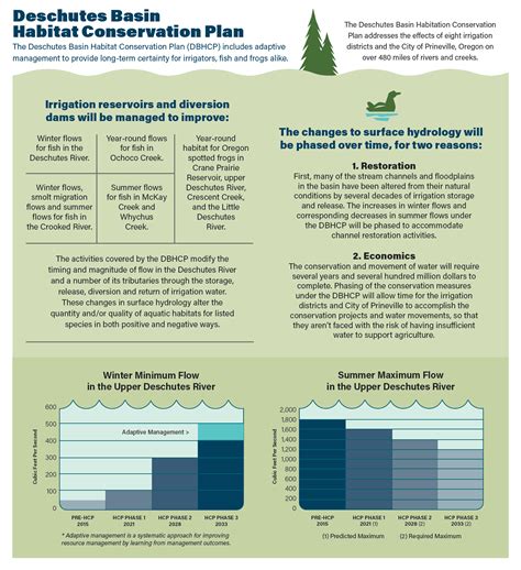 Habitat Conservation Plan | Ochoco Irrigation District