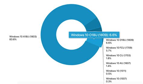 Two Months And Windows 10 1809 Has Been Installed On Just 66 Pcs