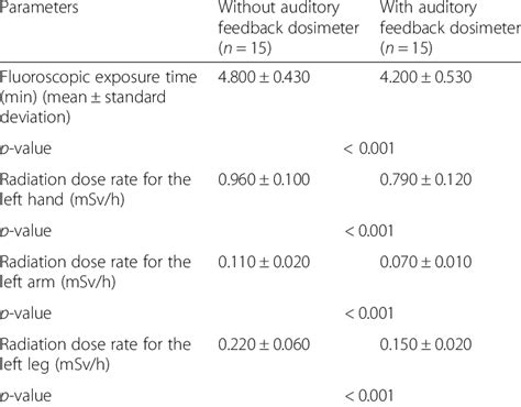 Fluoroscopic exposure time and radiation dose rates with and without ...