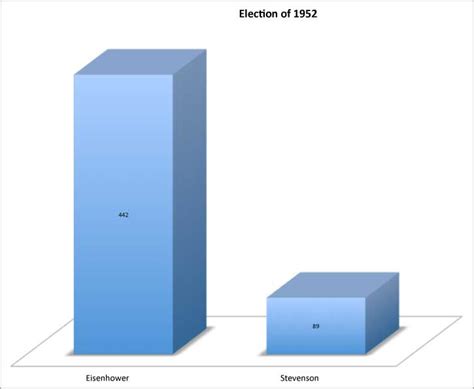 1952 Presidential Elections