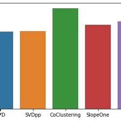 Rmse Comparison Between Optimized Svd Algorithms And Other Matrix