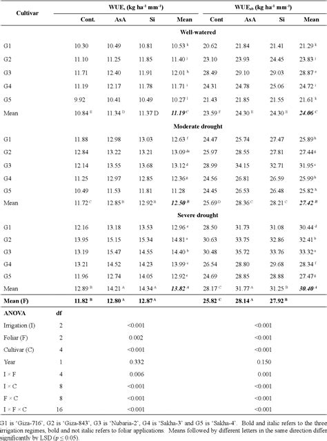 Table From Improvement Of Drought Tolerance In Five Different