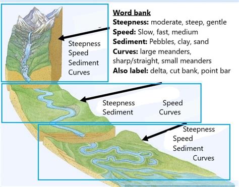 Notes River Diagram Diagram | Quizlet