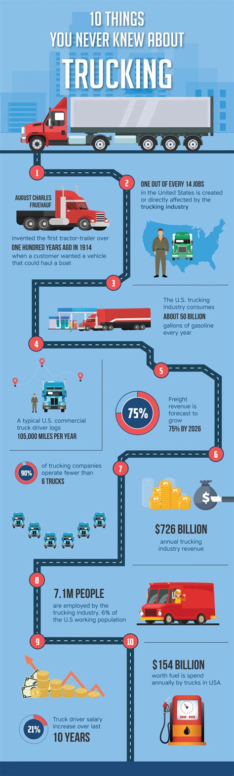 Infographic 10 Things You Never Knew About Trucking