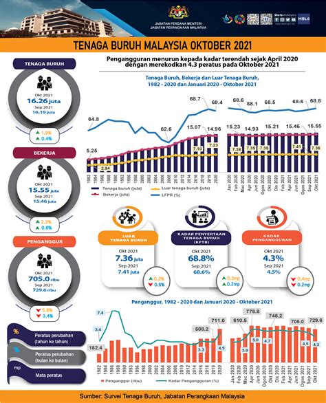 Kadar Pengangguran Turun Bulan Oktober