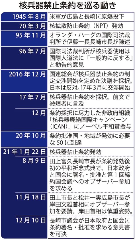 核兵器禁止条約発効から1年 3月に締約国会議「枠組み」づくりへ 日本政府、慎重姿勢崩さず 長崎新聞 20220102 1300 公開