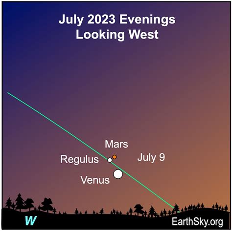 Venus, Mars, and Regulus Trio: A Spectacular Night Sky Display in July 2023 - Time News