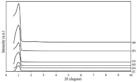 Xrd Diffraction Patterns Of A Unfunctionalized Msu 2 And Msu 2