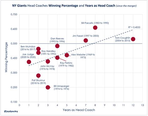 [OC] NY Giants head coaches W-L records and years as Giants HC : r/NYGiants