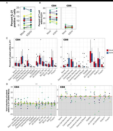 Characterization Of T Cell Subsets Producing IL 21 In Primary Human