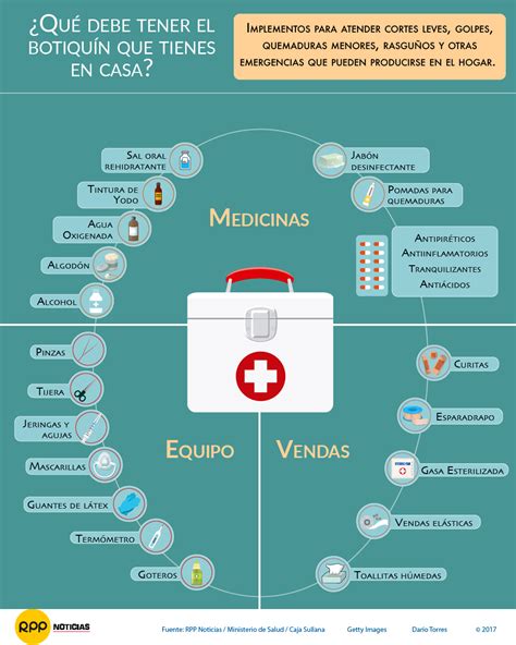 Lista 101 Foto Imagenes De Lo Que Contiene Un Botiquin De Primeros