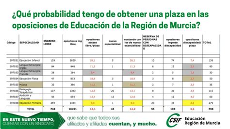 CSIF Qué probabilidad tengo de obtener una plaza en las oposiciones