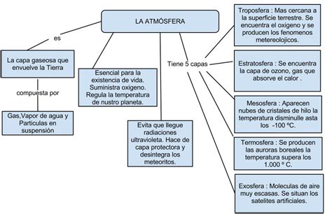 Humanidades Tierra Y Alma Texto La Atm Sfera Mapa Conceptual