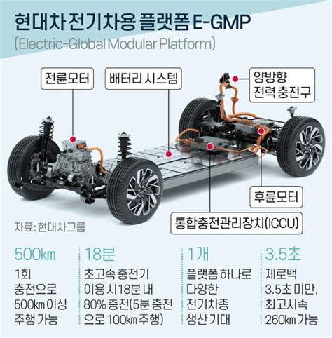 한번 충전으로 500km정의선 전기차 100만대 꿈 On