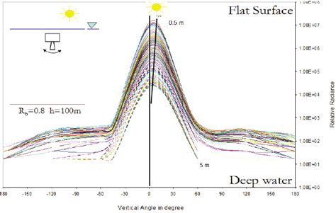 MCHISM Modeled Below Water Upwelling Angular Radiance Distribution As A