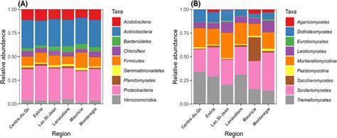 Bacterial And Archaeal A And Fungal B Community Composition For The