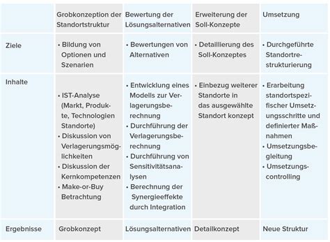 Lokale Und Globale Standortwahl Definition FSGU Akademie