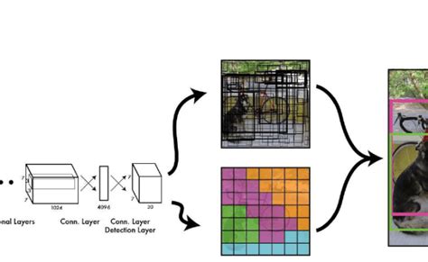 Object Detection Part 5 You Only Look Once Yolo Yolov1 Architecture