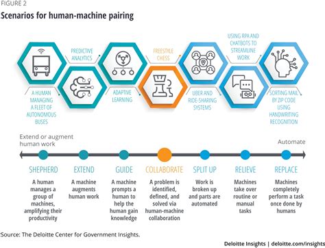 The automation of jobs and the future of government work | Deloitte ...