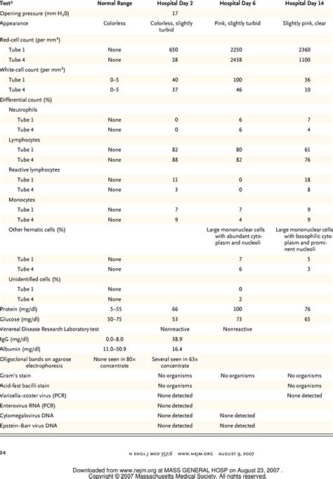 Results Of Cerebrospinal Fluid Tests Download Table