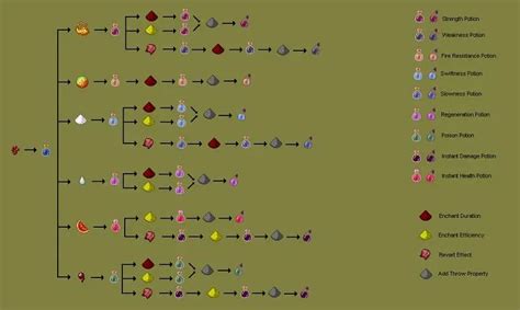 Potions and Effects