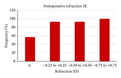 Mean Binocular Defocus Curve At Months After Surgery In The Analysed