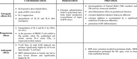 Effects Of The Sex Hormones On The Immune System Download Table