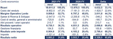 Asml Bilancio 2021 Andamento Del Fatturato E Della Trimestrale