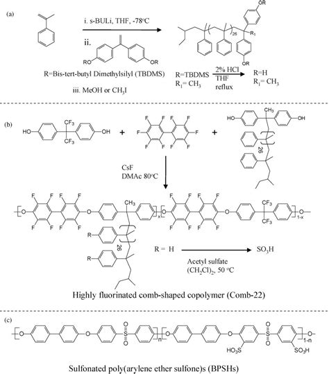 Figure 1 From Highly Fluorinated Comb Shaped Copolymer As Proton