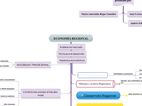 ECONOMÍA REGIONAL Mind Map