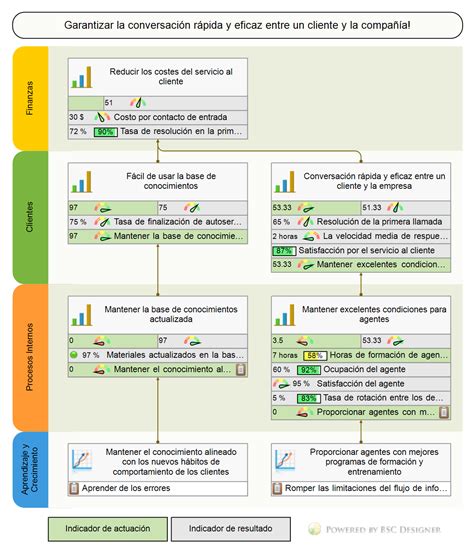 Ejemplo De Cuadro De Mando De Servicio Al Cliente Con KPIs