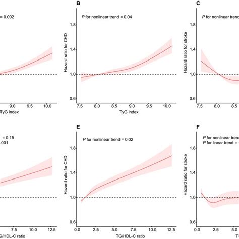 Multivariable Adjusted Hazard Ratios And 95 Confidence Intervals Of