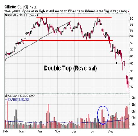 TECHNICAL ANALYSIS: DOUBLE TOP REVERSAL