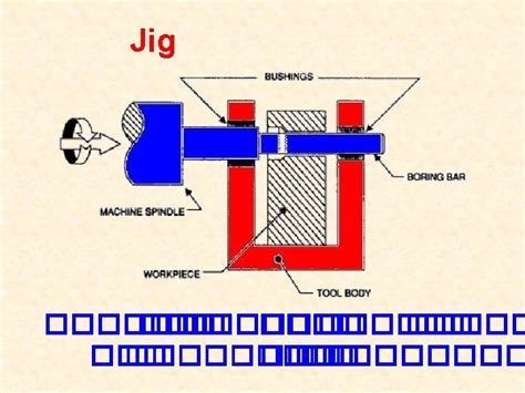 Objectives Identify The Classes Of Jigs And Fixtures