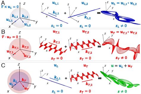 Intrinsic Spin Of Elastic Waves Pnas